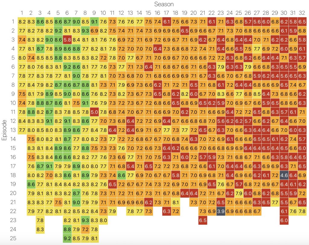 A heatmap of every episode of The Simpsons based on IMDb ratings.